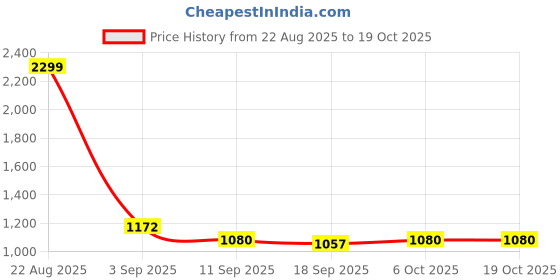 myntra.com ARTKLIM Embroidered Box Clutch artklim Price History Graph from 22 Aug 2025 to 18 Oct 2025