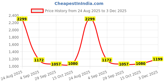 myntra.com ARTKLIM Embroidered Box Clutch artklim Price History Graph from 24 Aug 2025 to 3 Dec 2025