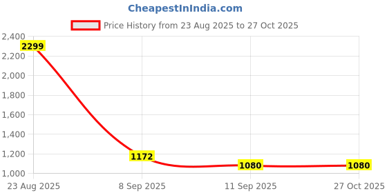 myntra.com ARTKLIM Embroidered Box Clutch artklim Price History Graph from 23 Aug 2025 to 27 Oct 2025
