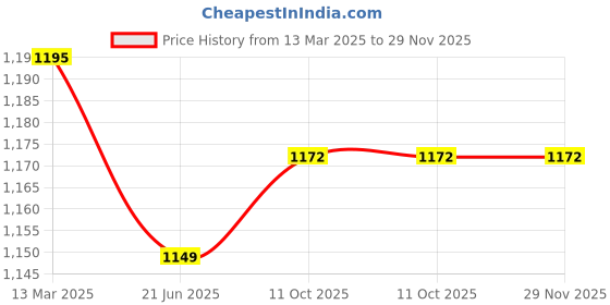 myntra.com ARTKLIM Embroidered Brocade Box Clutch artklim Price History Graph from 13 Mar 2025 to 28 Nov 2025