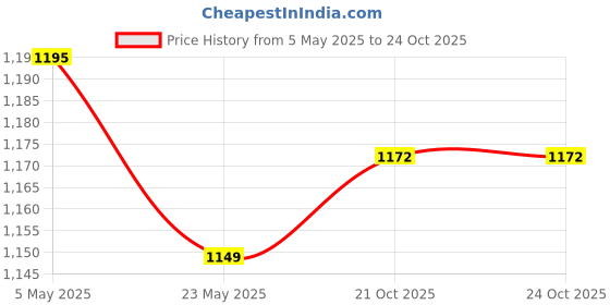 myntra.com ARTKLIM Embroidered Brocade Box Clutch artklim Price History Graph from 5 May 2025 to 23 Oct 2025
