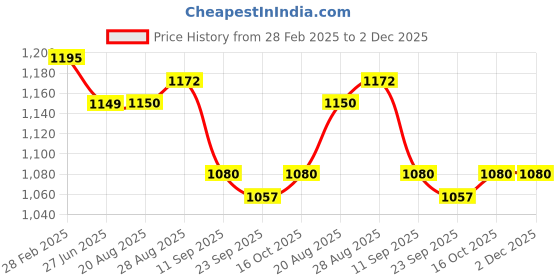 myntra.com ARTKLIM Embroidered Embellished Box Clutch artklim Price History Graph from 28 Feb 2025 to 2 Dec 2025
