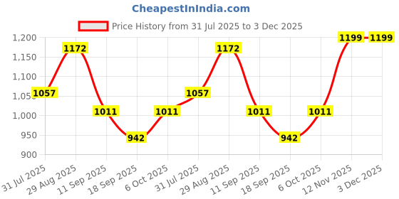 myntra.com ARTKLIM Embroidered Embellished Box Clutch artklim Price History Graph from 31 Jul 2025 to 3 Dec 2025
