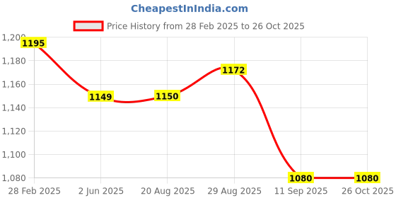 myntra.com ARTKLIM Embroidered Gota Patti Box Clutch artklim Price History Graph from 28 Feb 2025 to 25 Oct 2025