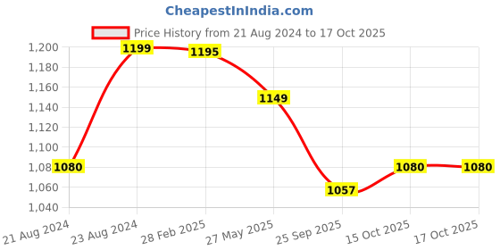 myntra.com ARTKLIM Embroidered Half Moon Clutch artklim Price History Graph from 21 Aug 2024 to 16 Oct 2025