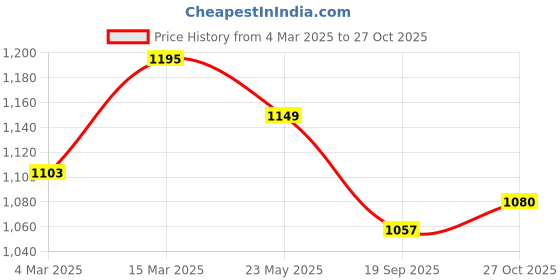 myntra.com ARTKLIM Embroidered Half Moon Clutch artklim Price History Graph from 4 Mar 2025 to 27 Oct 2025