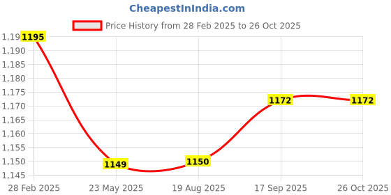 myntra.com ARTKLIM Embroidered Sequinned Box Clutch artklim Price History Graph from 28 Feb 2025 to 25 Oct 2025