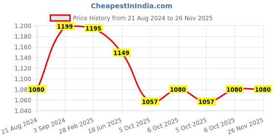 myntra.com ARTKLIM Embroidered Sequinned Box Clutch artklim Price History Graph from 21 Aug 2024 to 25 Nov 2025
