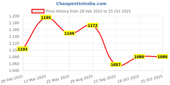 myntra.com ARTKLIM Embroidered Sequinned Box Clutch artklim Price History Graph from 28 Feb 2025 to 24 Oct 2025