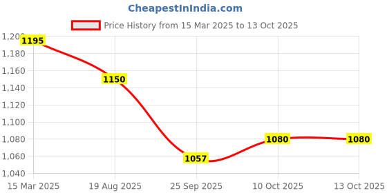 myntra.com ARTKLIM Embroidered Sequinned Box Clutch artklim Price History Graph from 15 Mar 2025 to 13 Oct 2025