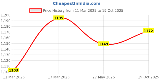 myntra.com ARTKLIM Embroidered Sequinned Box Clutch artklim Price History Graph from 11 Mar 2025 to 19 Oct 2025