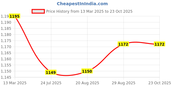 myntra.com ARTKLIM Embroidered Sequinned Box Clutch artklim Price History Graph from 13 Mar 2025 to 23 Oct 2025