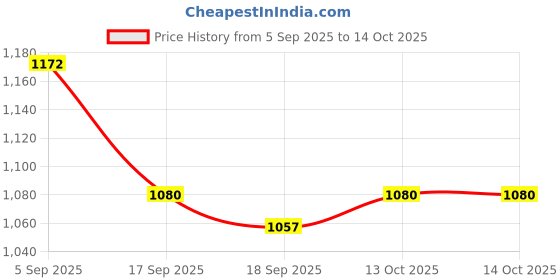myntra.com ARTKLIM Embroidered Sequinned Box Clutch With Sling Chain artklim Price History Graph from 5 Sep 2025 to 13 Oct 2025
