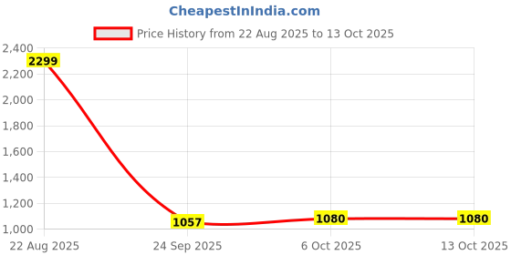 myntra.com ARTKLIM Embroidered Sequinned Box Clutch With Sling Chain artklim Price History Graph from 22 Aug 2025 to 12 Oct 2025