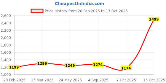 myntra.com ARTKLIM Embroidered Sequinned Box Clutches artklim Price History Graph from 28 Feb 2025 to 13 Oct 2025