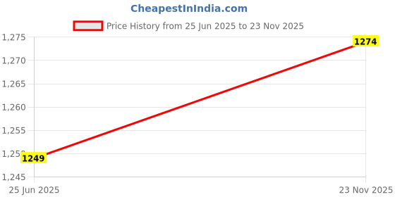 myntra.com ARTKLIM Embroidered Sequinned Box Clutches artklim Price History Graph from 25 Jun 2025 to 23 Nov 2025