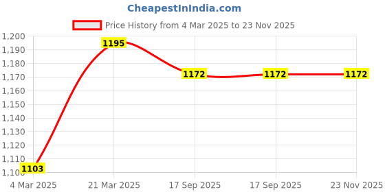 myntra.com ARTKLIM Embroidered Sequinned Detailed Box Clutch artklim Price History Graph from 4 Mar 2025 to 22 Nov 2025