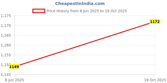 myntra.com ARTKLIM Embroidered Sequins Box Clutch artklim Price History Graph from 8 Jun 2025 to 19 Oct 2025