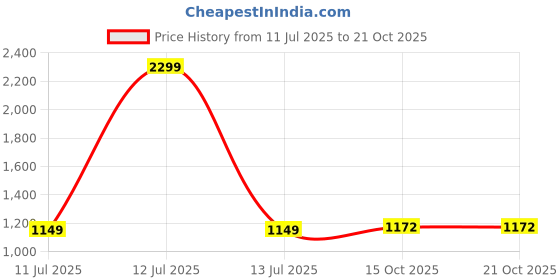 myntra.com ARTKLIM Embroidered Sequins Box Clutch artklim Price History Graph from 11 Jul 2025 to 20 Oct 2025