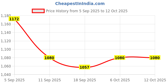 myntra.com ARTKLIM Embroidered Sequins Box Clutch artklim Price History Graph from 5 Sep 2025 to 11 Oct 2025