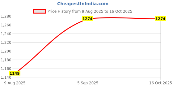 myntra.com ARTKLIM Embroidered Shoulder Strap Box Clutch artklim Price History Graph from 9 Aug 2025 to 16 Oct 2025