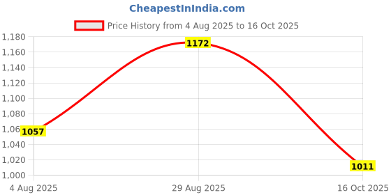 myntra.com ARTKLIM Embroidered Thread Work Box Clutch With Sling Chain artklim Price History Graph from 4 Aug 2025 to 16 Oct 2025