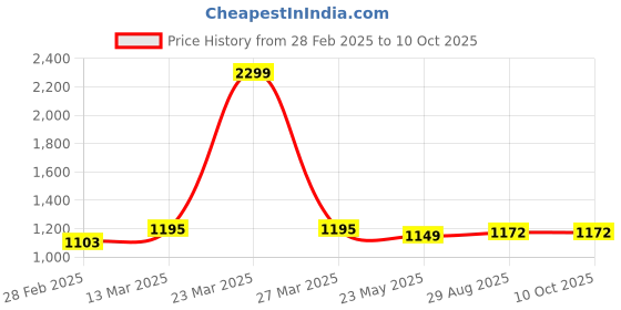 myntra.com ARTKLIM Ethnic Motifs Embroidered Brocade Box Clutch artklim Price History Graph from 28 Feb 2025 to 10 Oct 2025