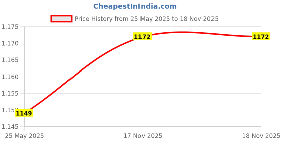 myntra.com ARTKLIM Ethnic Motifs Zari Embroidered Embellished Box Clutch artklim Price History Graph from 25 May 2025 to 18 Nov 2025