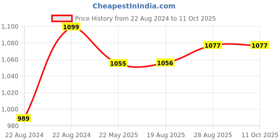 myntra.com ARTKLIM Evil Eye Printed Box Clutch artklim Price History Graph from 22 Aug 2024 to 11 Oct 2025