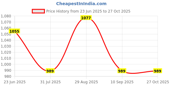 myntra.com ARTKLIM Evil Eye Printed Box Clutch artklim Price History Graph from 23 Jun 2025 to 26 Oct 2025