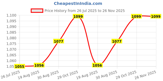 myntra.com ARTKLIM Floral Birds Printed Oval Box Clutch With Shoulder Strap artklim Price History Graph from 26 Jul 2025 to 25 Nov 2025