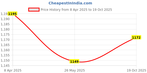 myntra.com ARTKLIM Floral Embroidered Box Clutch artklim Price History Graph from 8 Apr 2025 to 19 Oct 2025