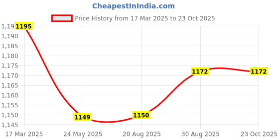 myntra.com ARTKLIM Floral Embroidered Box Clutch artklim Price History Graph from 17 Mar 2025 to 23 Oct 2025