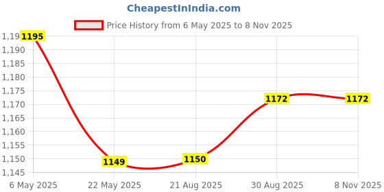 myntra.com ARTKLIM Floral Embroidered Box Clutch artklim Price History Graph from 6 May 2025 to 7 Nov 2025