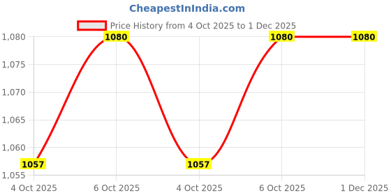 myntra.com ARTKLIM Floral Embroidered Box Clutch artklim Price History Graph from 4 Oct 2025 to 30 Nov 2025