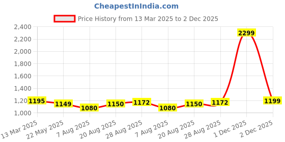 myntra.com ARTKLIM Floral Embroidered Brocade Box Clutch artklim Price History Graph from 13 Mar 2025 to 2 Dec 2025