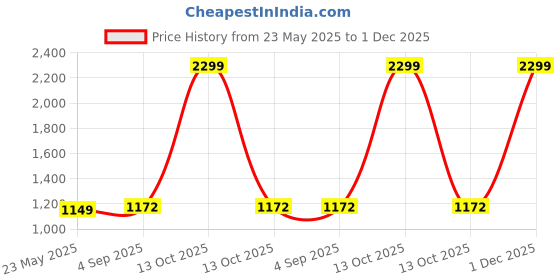 myntra.com ARTKLIM Floral Embroidered Brocade Box Clutch artklim Price History Graph from 23 May 2025 to 1 Dec 2025