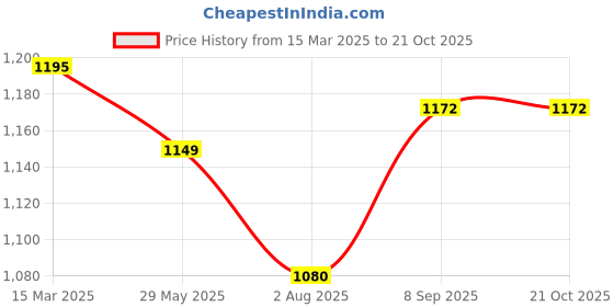 myntra.com ARTKLIM Floral Embroidered Embellished Box Clutch artklim Price History Graph from 15 Mar 2025 to 21 Oct 2025