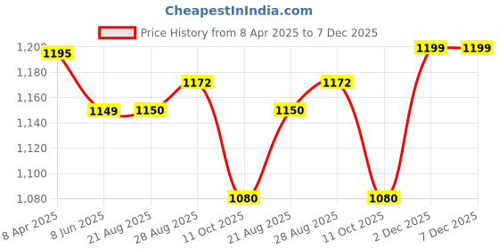 myntra.com ARTKLIM Floral Embroidered Sequinned Box Clutch artklim Price History Graph from 8 Apr 2025 to 7 Dec 2025