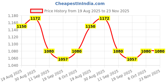 myntra.com ARTKLIM Floral Embroidered Sequinned Box Clutch artklim Price History Graph from 19 Aug 2025 to 22 Nov 2025