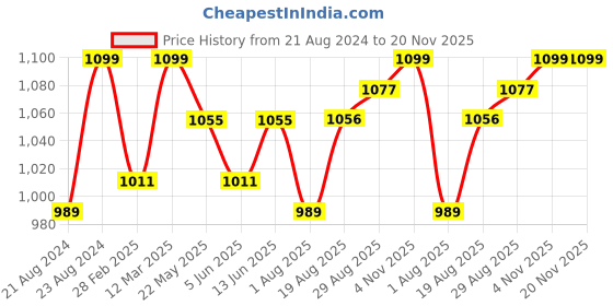 myntra.com ARTKLIM Floral Printed Box Clutch artklim Price History Graph from 21 Aug 2024 to 19 Nov 2025