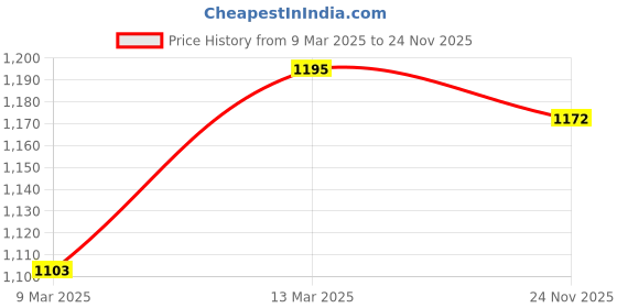 myntra.com ARTKLIM Floral Printed Box Clutch artklim Price History Graph from 9 Mar 2025 to 24 Nov 2025