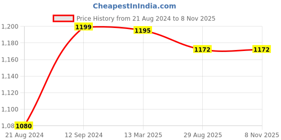 myntra.com ARTKLIM Floral Printed Box Clutch artklim Price History Graph from 21 Aug 2024 to 7 Nov 2025