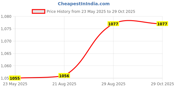 myntra.com ARTKLIM Floral Printed Box Clutch artklim Price History Graph from 23 May 2025 to 29 Oct 2025