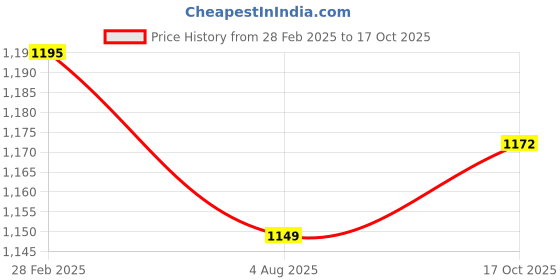 myntra.com ARTKLIM Floral Printed Embroidered D-Shape Box Clutch artklim Price History Graph from 28 Feb 2025 to 17 Oct 2025