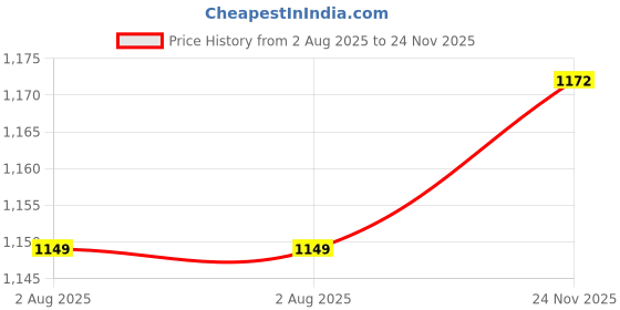 myntra.com ARTKLIM Floral Printed Embroidered Half Moon Clutch artklim Price History Graph from 2 Aug 2025 to 24 Nov 2025