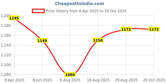myntra.com ARTKLIM Floral Self Design Brocade Oval Box Clutch artklim Price History Graph from 8 Apr 2025 to 20 Oct 2025