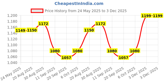 myntra.com ARTKLIM Floral Sequins Embroidered Box Clutch artklim Price History Graph from 24 May 2025 to 3 Dec 2025
