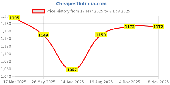 myntra.com ARTKLIM Floral Zari Embroidered Box Clutch artklim Price History Graph from 17 Mar 2025 to 8 Nov 2025