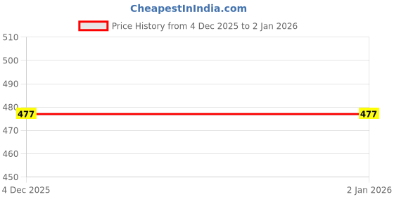 myntra.com ARTKLIM Geometric Drop Earrings artklim Price History Graph from 4 Dec 2025 to 2 Jan 2026